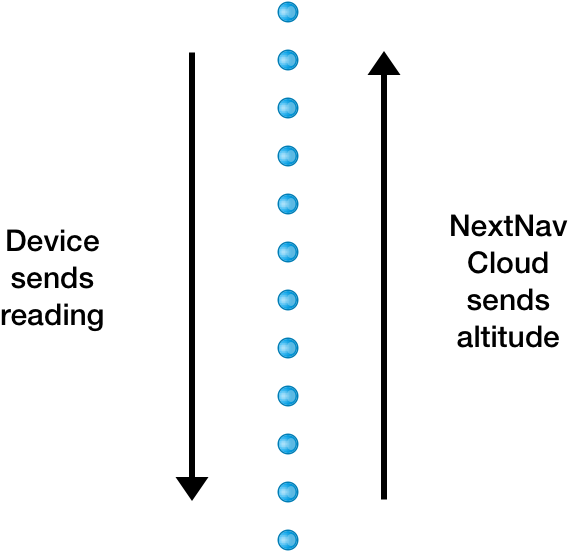 Device sends reading. NextNav altitude station data.