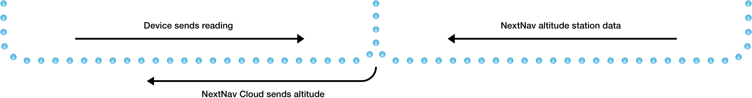 Device sends reading. NextNav altitude station data. NextNav Cloud sends altitude.